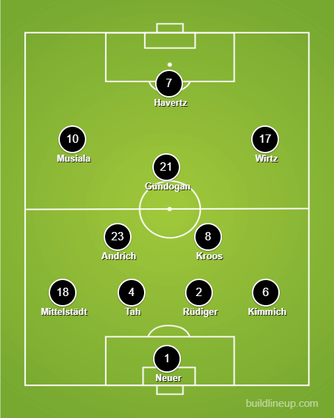 Grafik von Deutschlands möglicher Aufstellung.