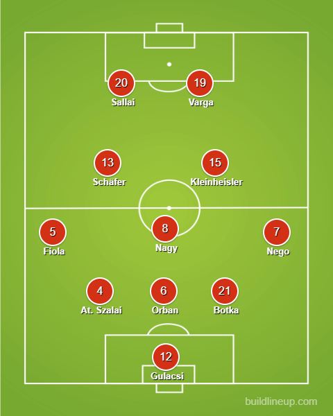 Grafik von Ungarns möglicher Aufstellung.