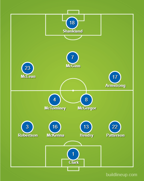 Mögliche Aufstellung von Schottland.