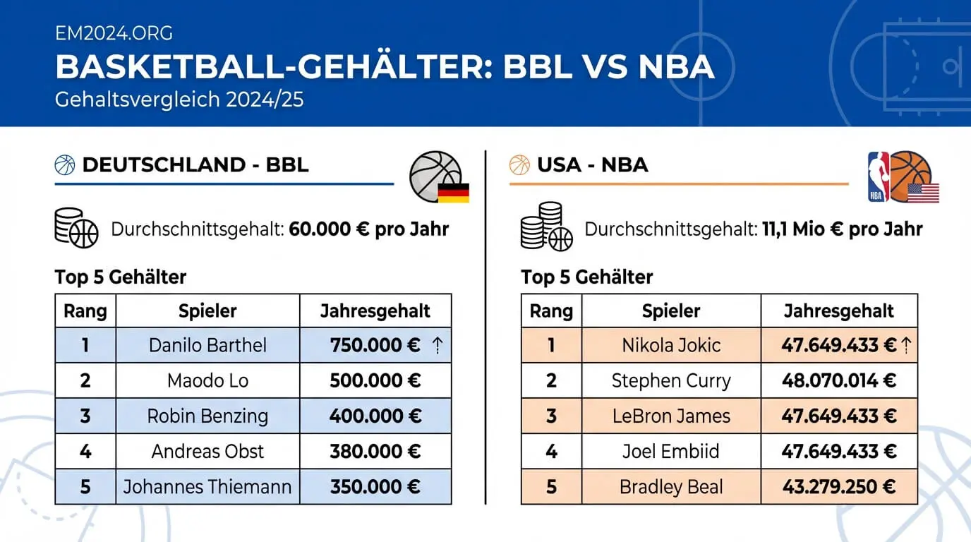 Gehälter von Basketballspielern