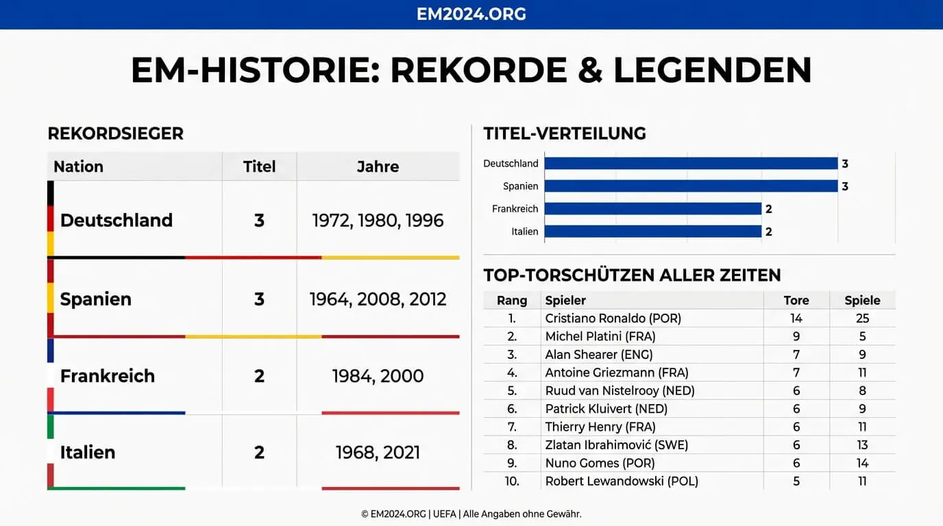 Zahlen und Fakten der Fußball-Europameisterschaft Historie