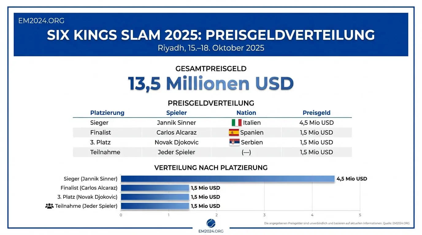 Preise beim Six Kings Slam in der Übersicht