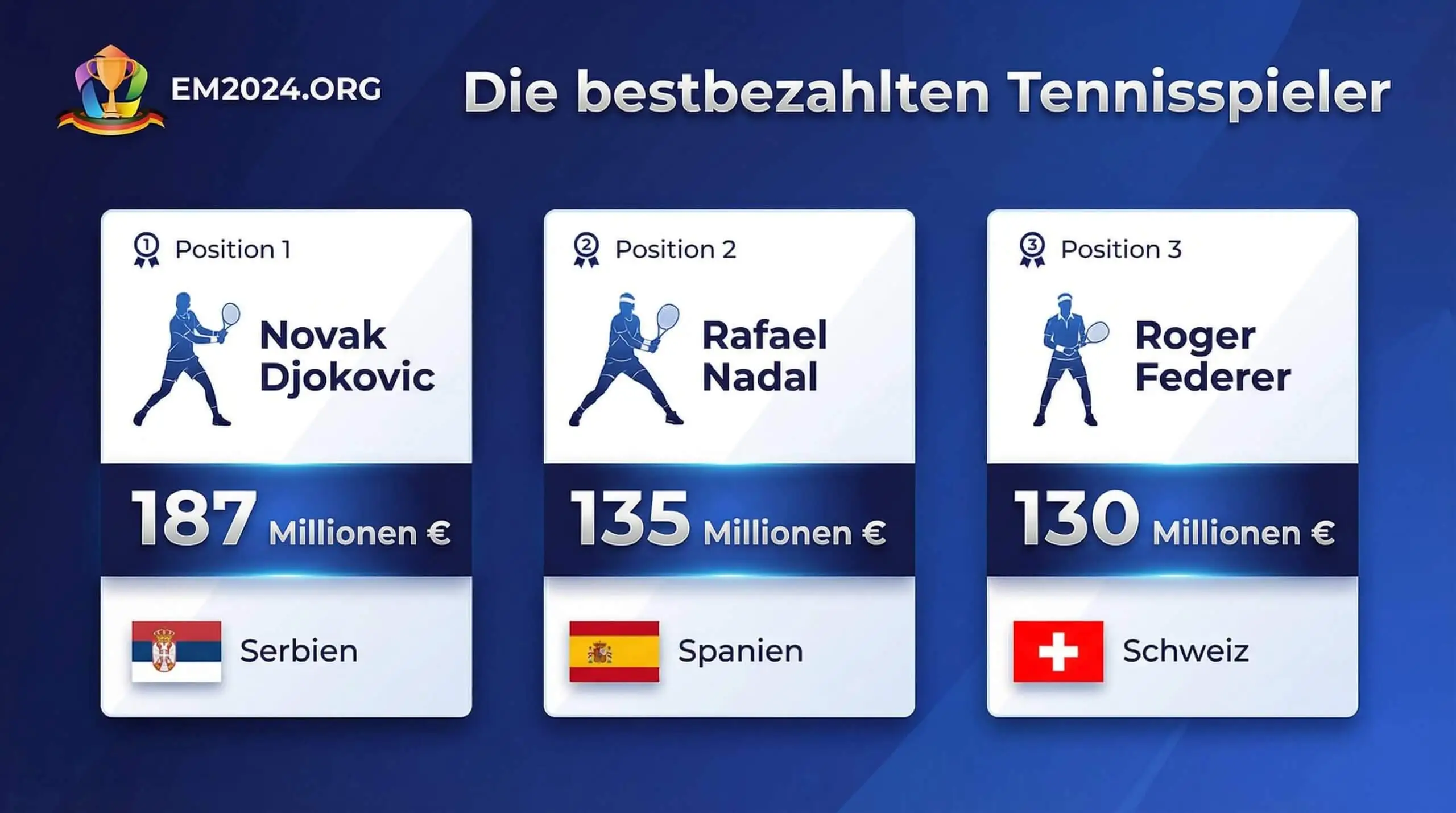 Übersicht der Gehälter von Tennisspielern