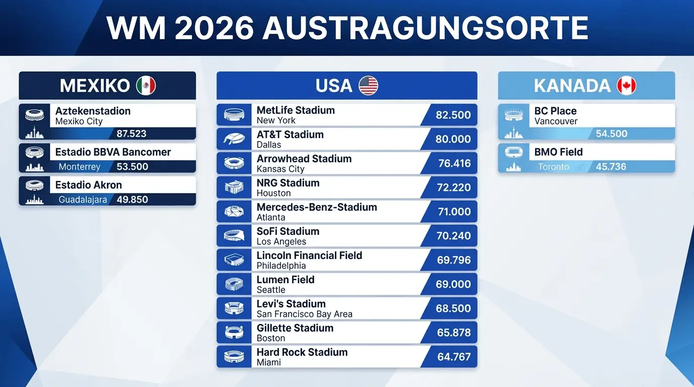Austragungsorte bei der WM 2026